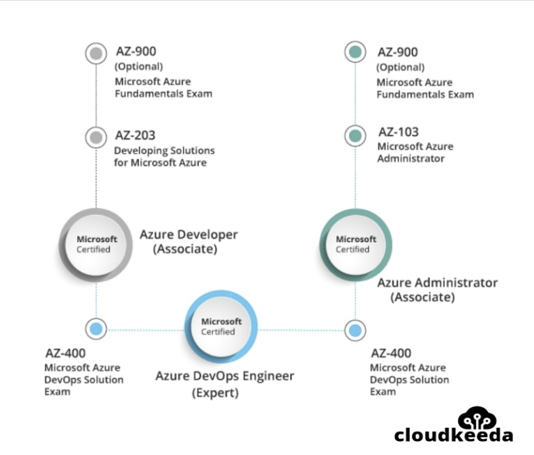 Microsoft Azure Certification Path 2022 A Complete Guide