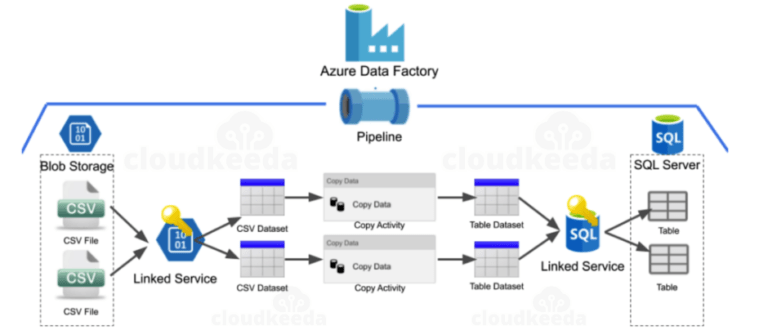 Azure Data Factory: A Beginner's Guide To ADF