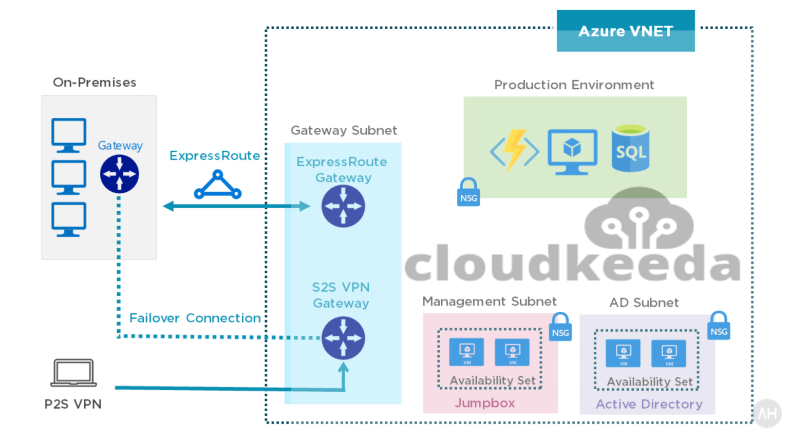 Azure Bastion: Features, Architecture and How it Works