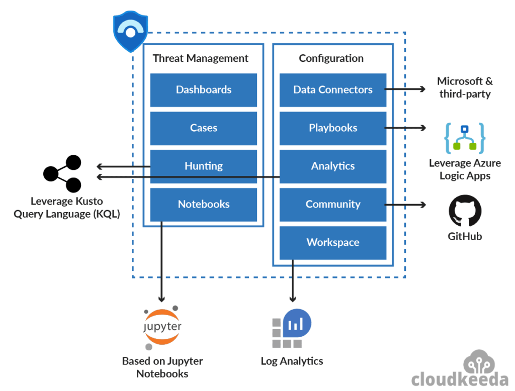 Azure Sentinel: Features, Components & How it Works