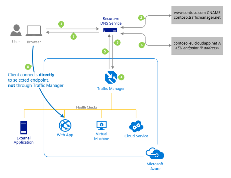 Azure Traffic Manager: Features, Routing Methods and Pricing