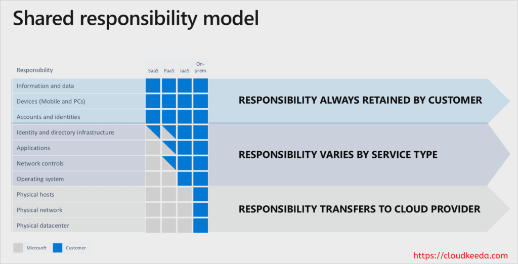 shared responsibility model.