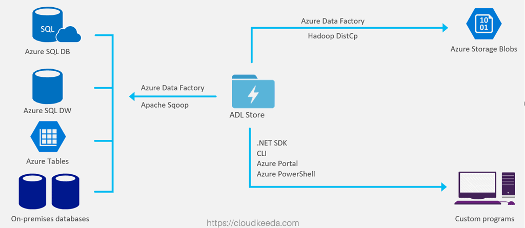 Azure Data Lake Storage Architecture