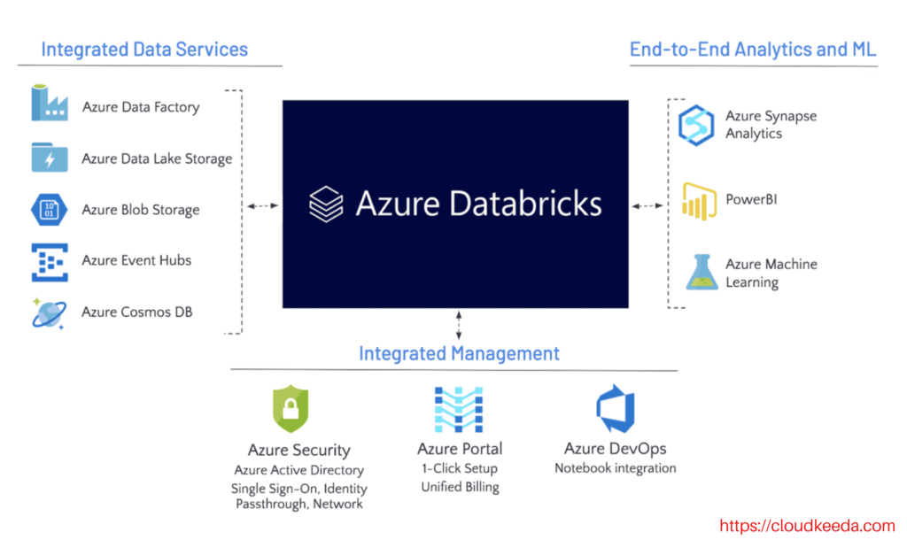 azure-databricks-features-architecture-and-components