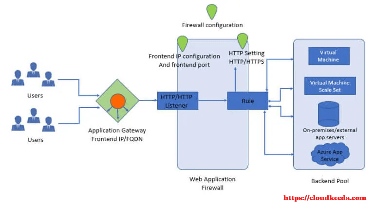 azure-application-gateway-works