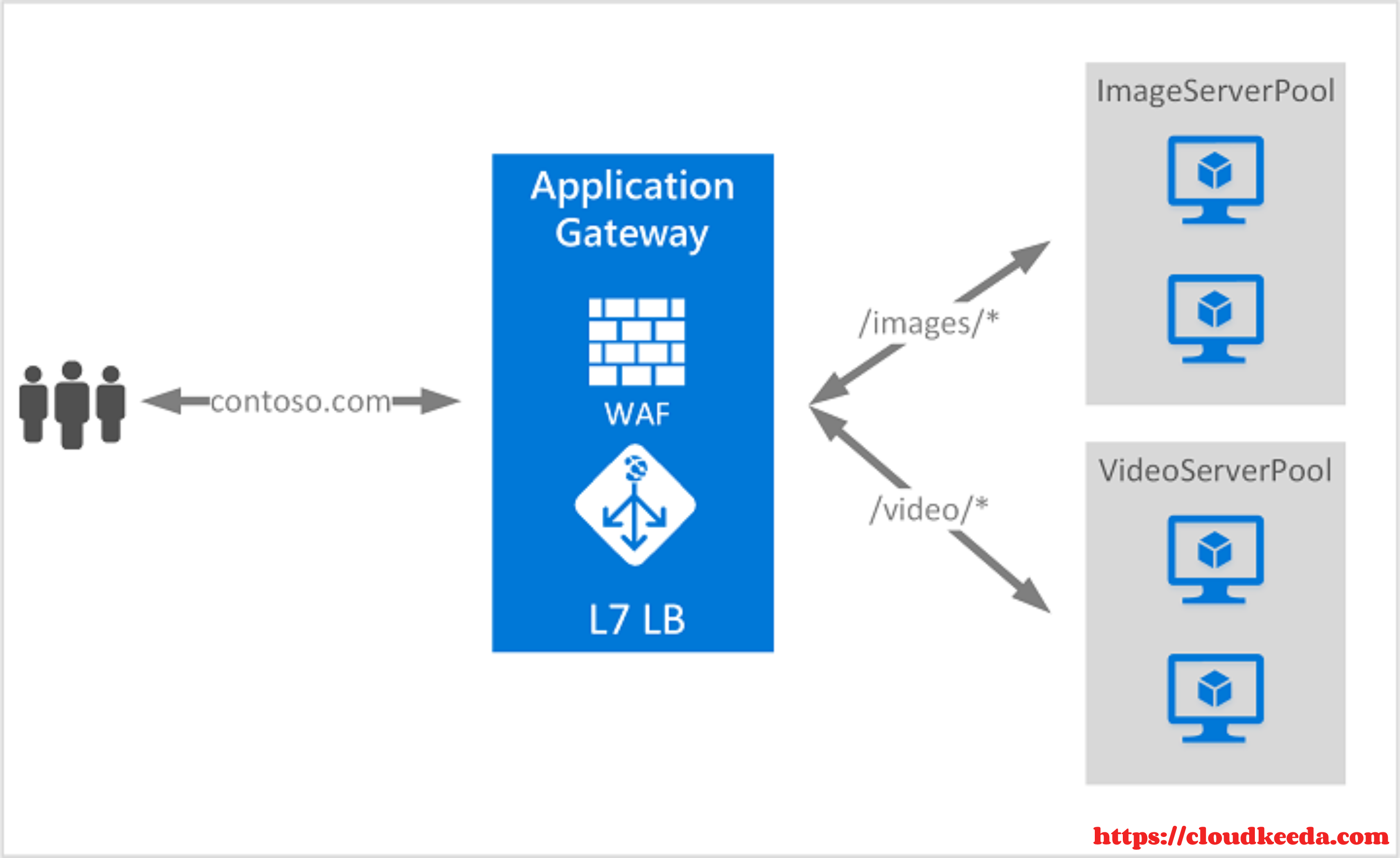what is azure Application Gateway