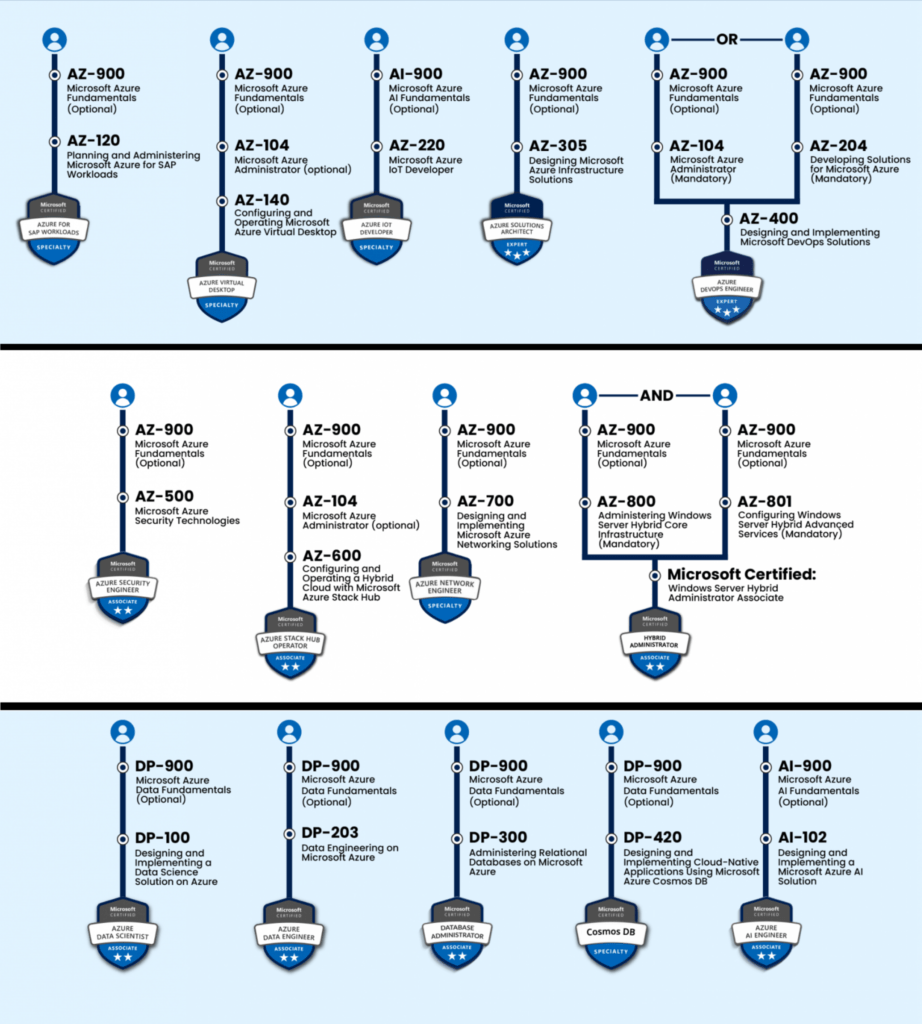 Microsoft Azure Certification Path 2024 - A Complete Guide