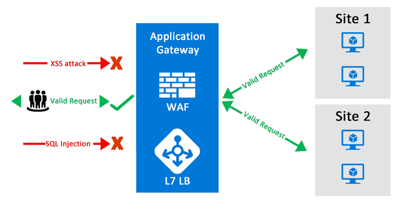 Azure-Web-Application-Firewall