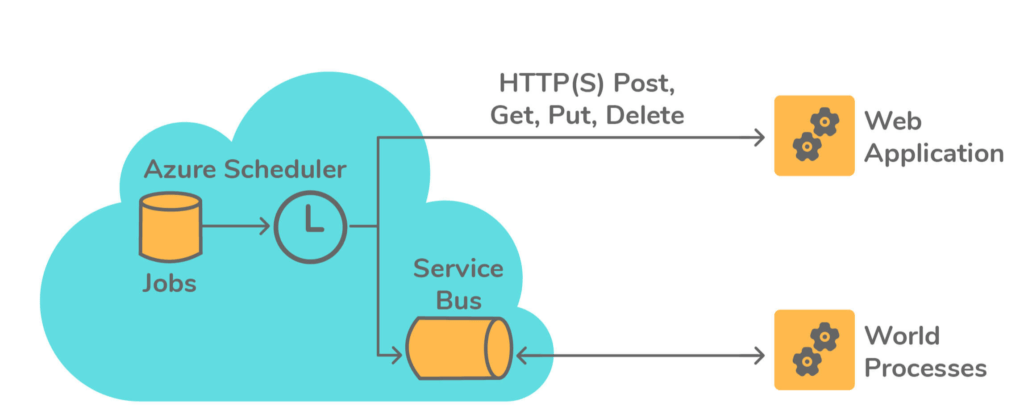 Azure interview questions and answers