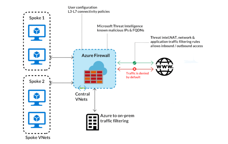 Azure Firewall vs NSGs (Azure Network Security Groups)