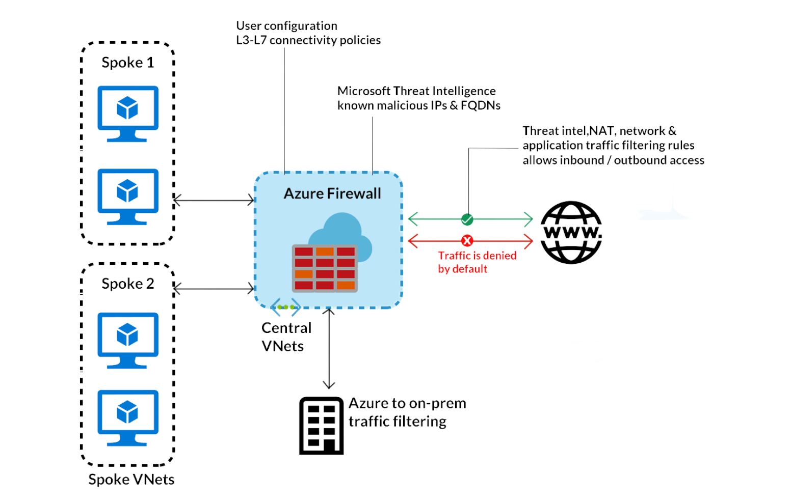 Azure Firewall vs NSGs (Azure Network Security Groups)