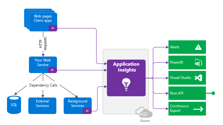 How Azure Application Insights Works