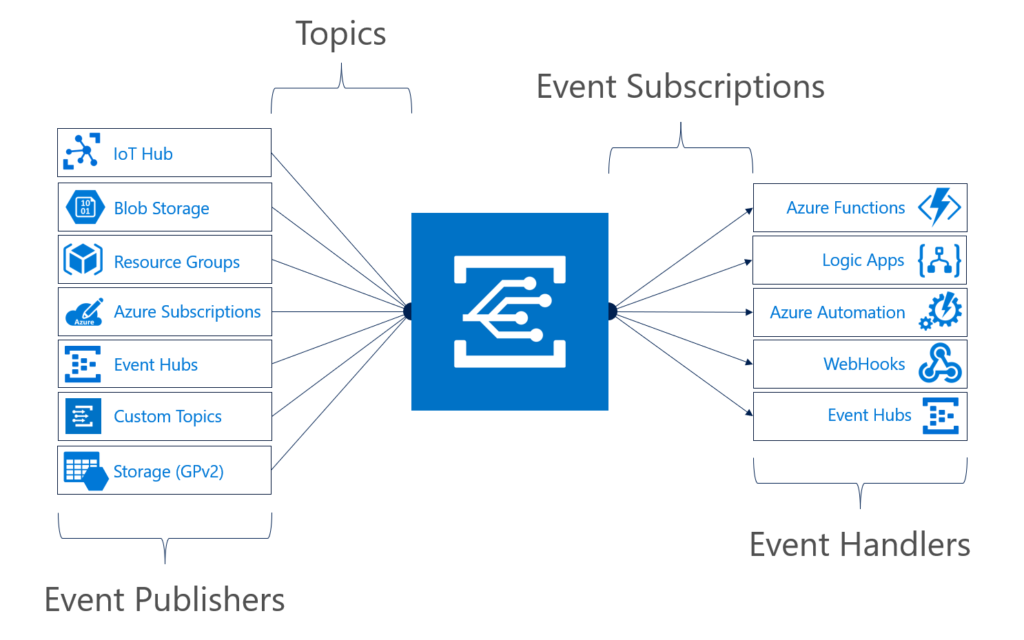 How does Azure Event Grid Work