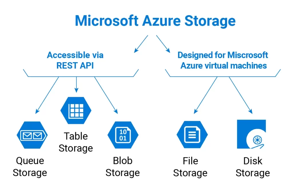 Azure Storage Types