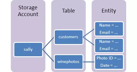 Azure Table Storage Concepts