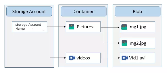 Azure Blob Storage: A Comprehensive Guide For Beginners