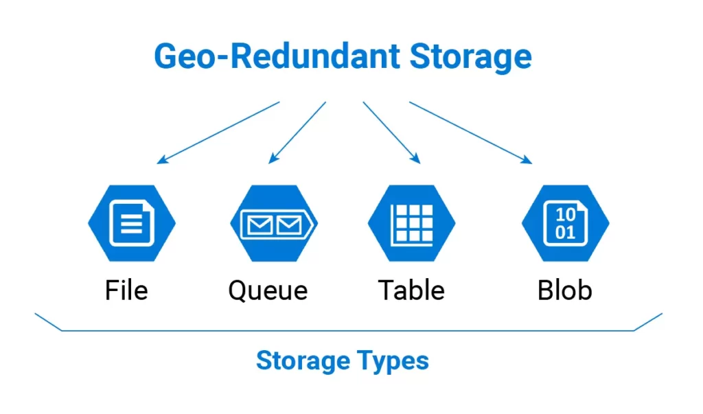 Geo-Redundant Storage (GRS)