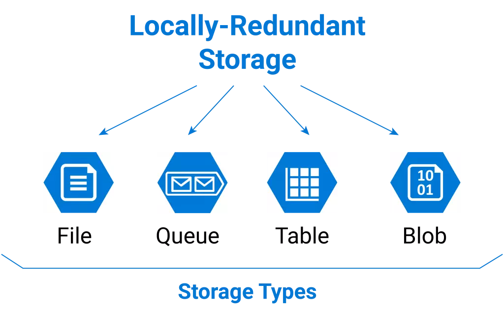 Locally-Redundant Storage (LRS)