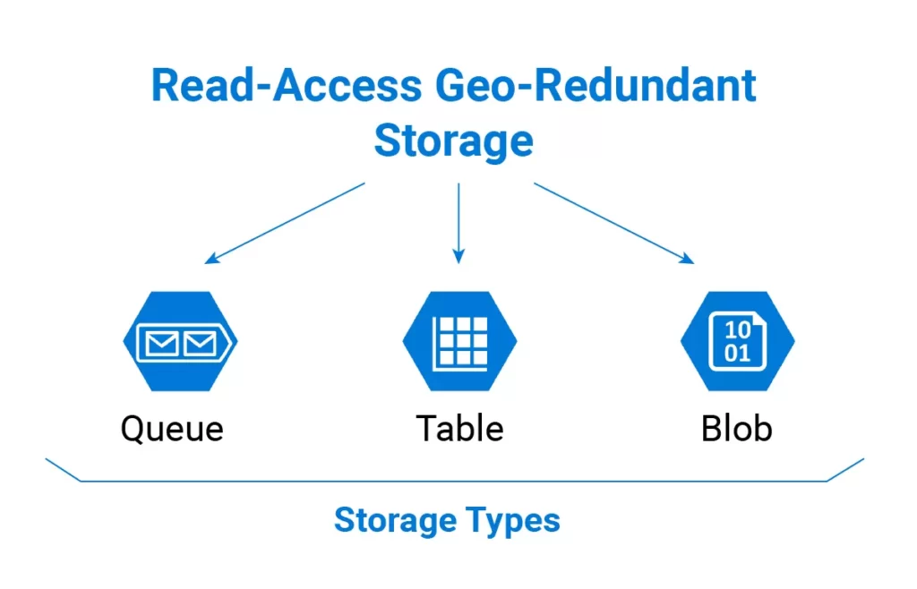 Read-Access Geo-Redundant Storage (RA-GRS)