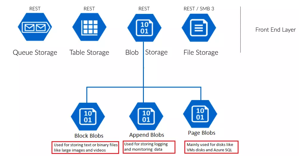 Azure Blob Storage A Comprehensive Guide for Beginners