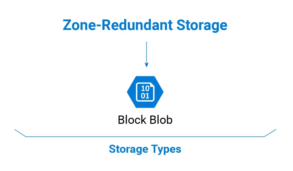 Zone Redundant Storage (ZRS)